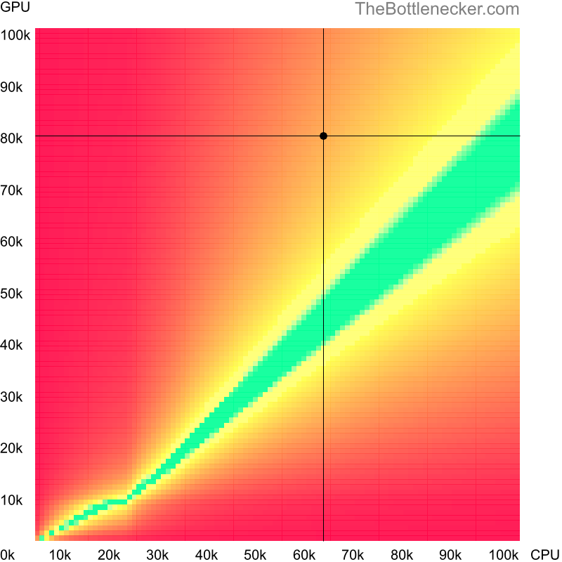 Bottleneck heatmap chart of crossing AMD Ryzen 5 5500 score and AMD Radeon RX 7800 XT score inEnter the Gungeon with 1680 × 1050 and 1 monitor