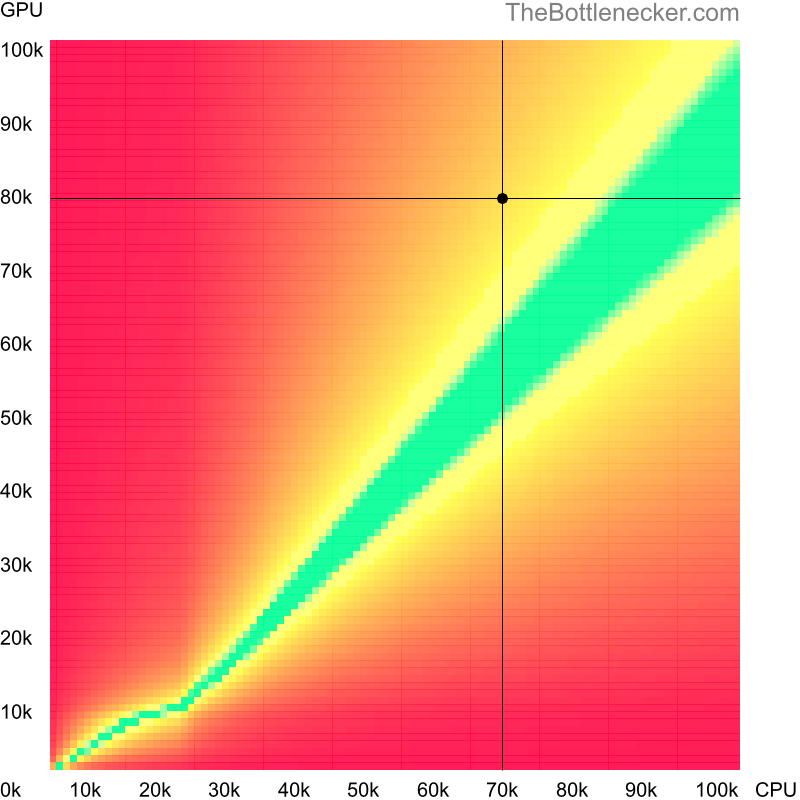 Bottleneck heatmap chart of crossing AMD Ryzen 5 7600X score and NVIDIA GeForce RTX 3070 Ti score inEnter the Gungeon with 2560 × 1600 and 1 monitor