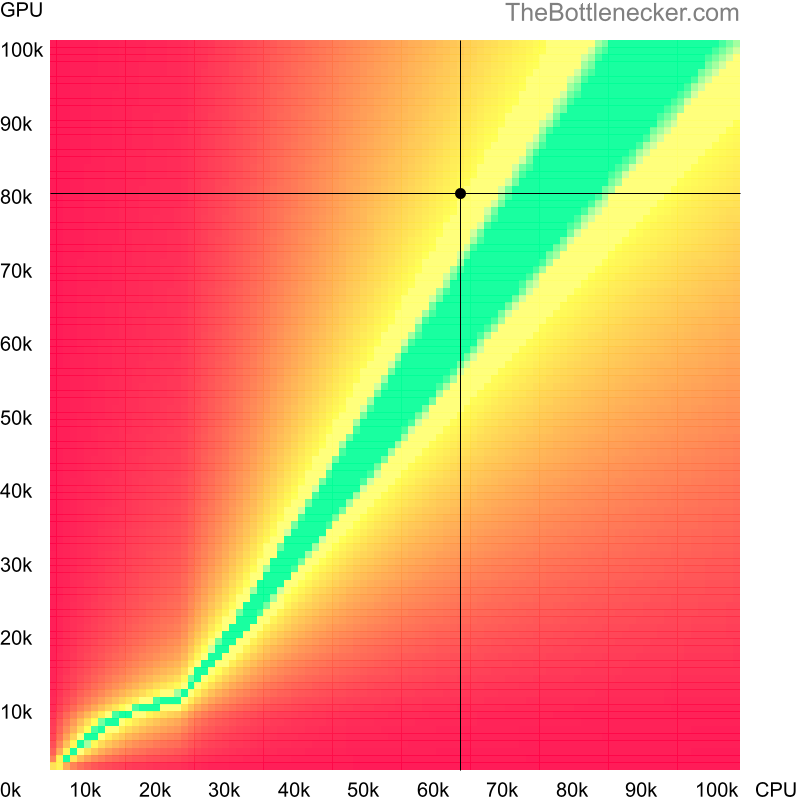 Bottleneck heatmap chart of crossing AMD Ryzen 5 5500 score and AMD Radeon RX 7800 XT score inEnter the Gungeon with 5120 × 3200 and 1 monitor