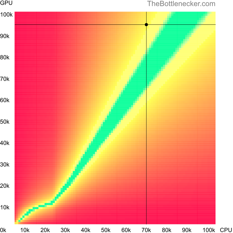 Bottleneck heatmap chart of crossing AMD Ryzen 5 7600X score and NVIDIA GeForce RTX 4080 SUPER score inEnter the Gungeon with 5120 × 4096 and 1 monitor