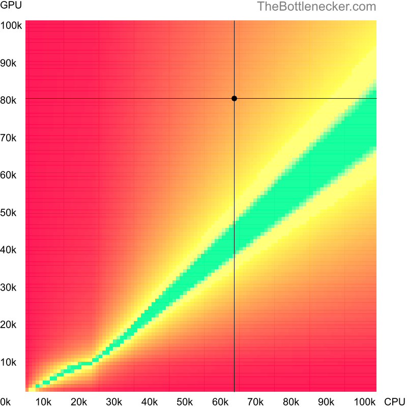 Bottleneck heatmap chart of crossing AMD Ryzen 5 5500 score and AMD Radeon RX 7800 XT score inEnter the Gungeon with 640 × 480 and 1 monitor