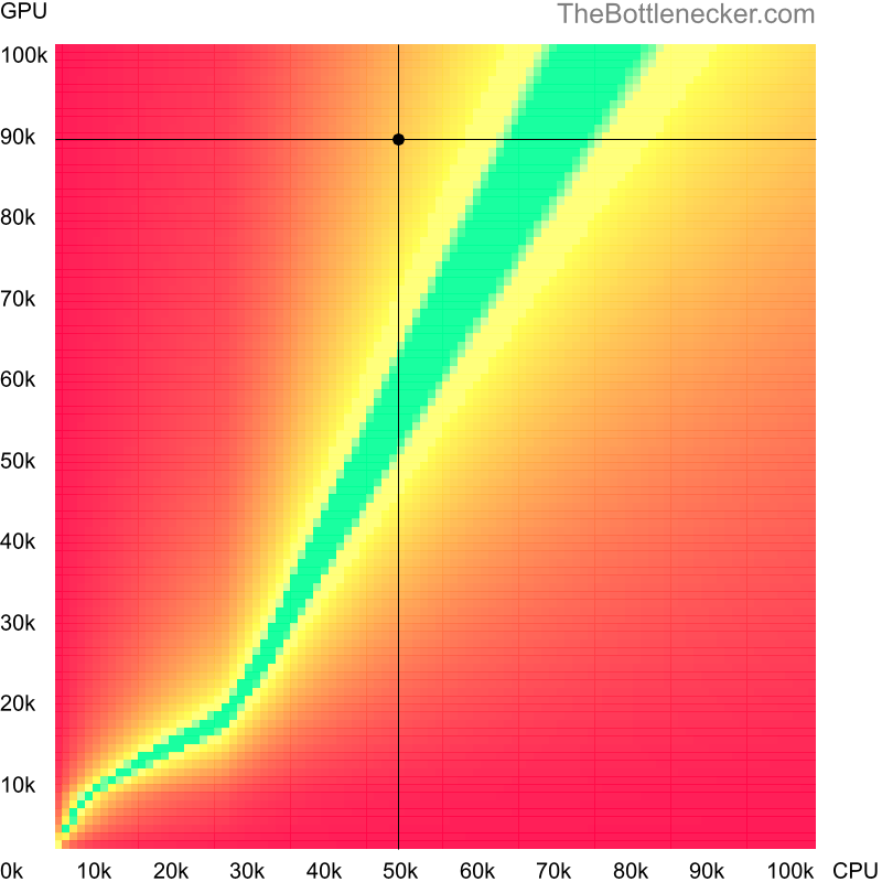 Bottleneck heatmap chart of crossing Intel Core i7-3770 score and NVIDIA GeForce RTX 4070 SUPER score inLara Croft GO with 6400 × 4096 and 1 monitor