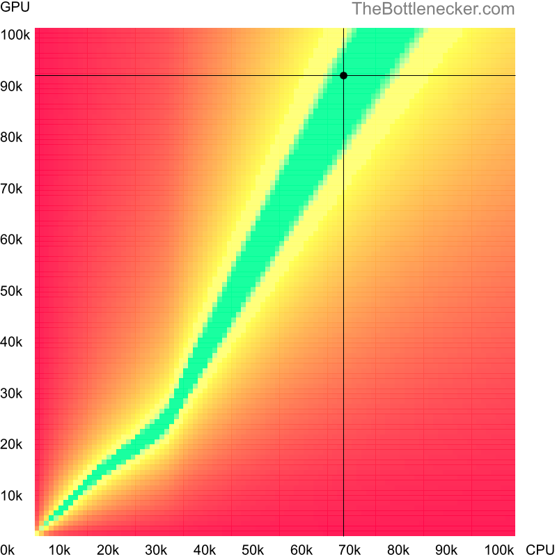 Bottleneck heatmap chart of crossing AMD Ryzen 7 5700X3D score and NVIDIA GeForce RTX 4070 Ti SUPER score inPillars of Eternity II: Deadfire with 6016 × 3384 and 1 monitor