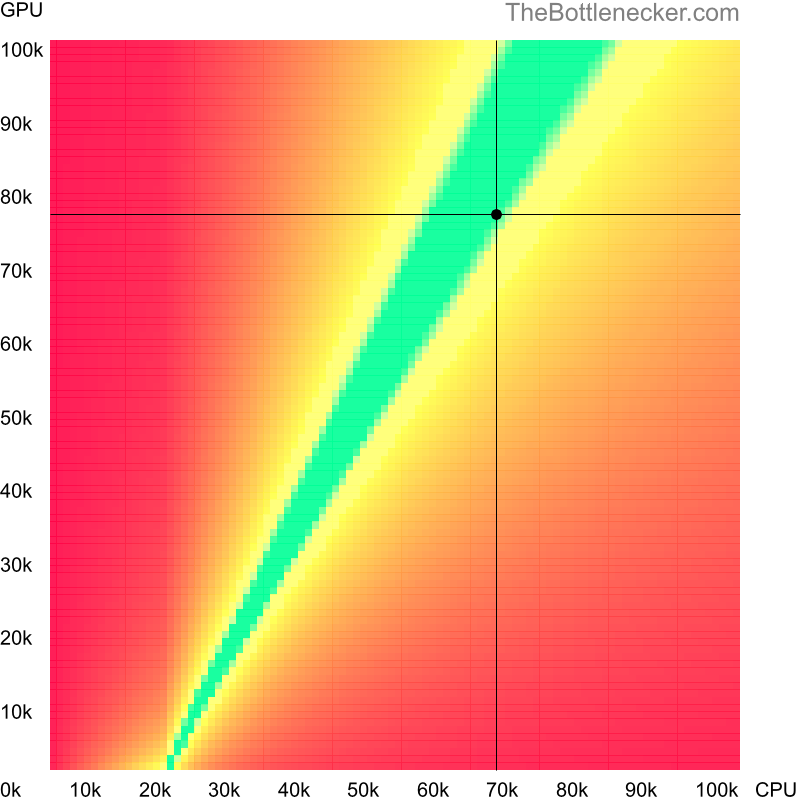 Bottleneck heatmap chart of crossing AMD Ryzen 5 7600 score and NVIDIA GeForce RTX 3070 score inDownwell with 3200 × 1800 and 1 monitor