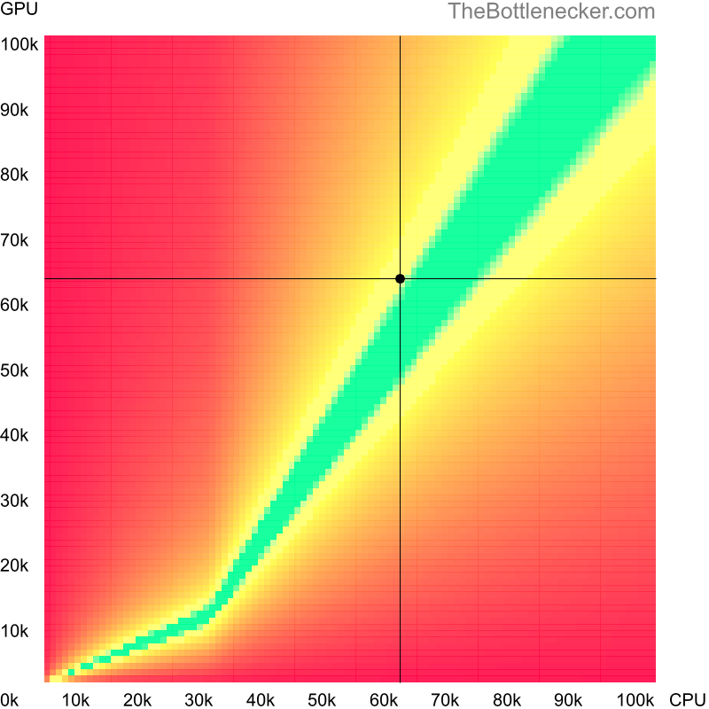 Bottleneck heatmap chart of crossing AMD Ryzen 5 3600 score and NVIDIA GeForce RTX 2060 score inGuacamelee! Super Turbo Championship Edition with 1280 × 1024 and 1 monitor