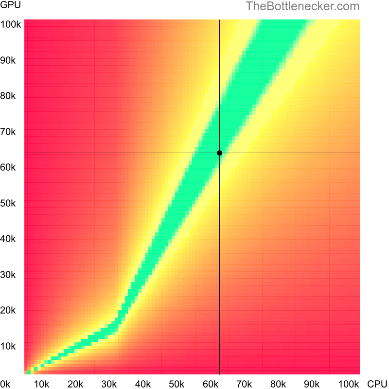 Bottleneck heatmap chart of crossing AMD Ryzen 5 3600 score and NVIDIA GeForce RTX 2060 score inGuacamelee! Super Turbo Championship Edition with 2800 × 2100 and 1 monitor