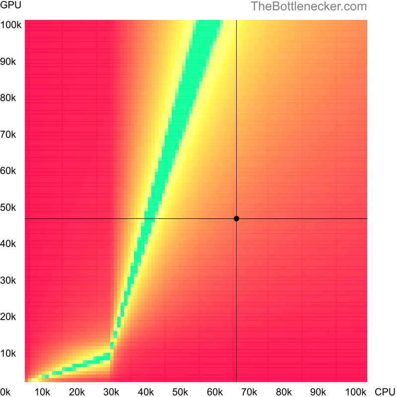 Bottleneck heatmap chart of crossing AMD Ryzen 7 3700X score and NVIDIA GeForce GTX 1650 score inGrim Fandango Remastered with 1600 × 900 and 1 monitor