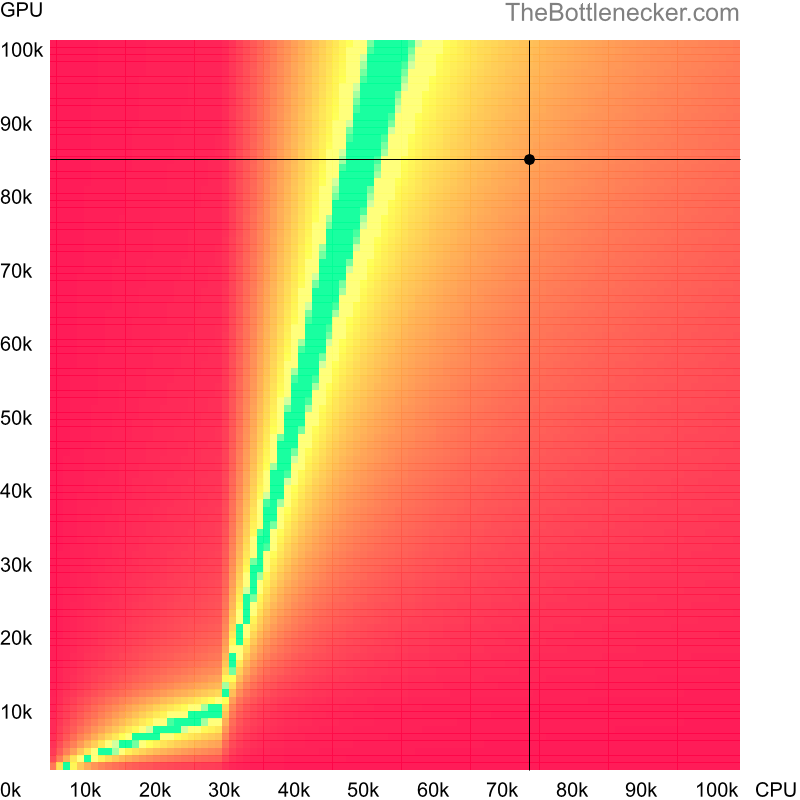 Bottleneck heatmap chart of crossing AMD Ryzen 7 7700X score and NVIDIA GeForce RTX 4070 score inGrim Fandango Remastered with 2560 × 1600 and 1 monitor