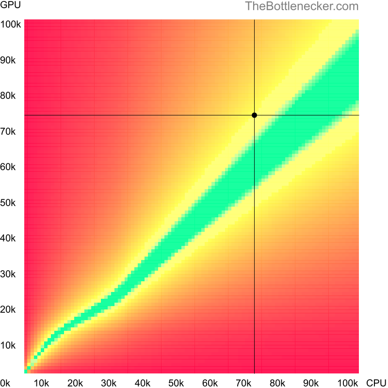 Bottleneck heatmap chart of crossing AMD Ryzen 7 7700 score and NVIDIA GeForce RTX 3060 Ti score inHatred with 3840 × 1600 and 1 monitor