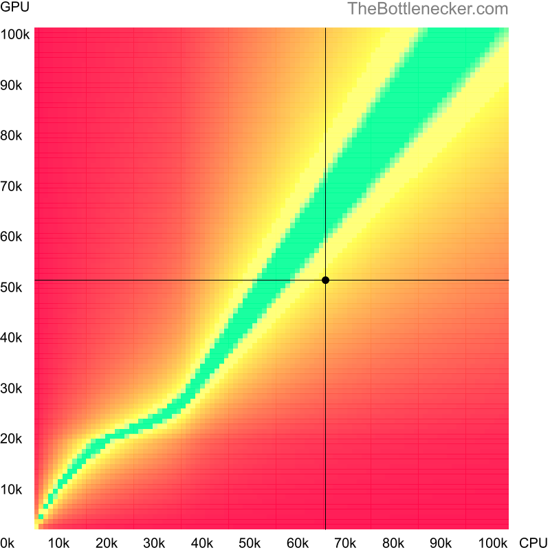 Bottleneck heatmap chart of crossing AMD Ryzen 5 5600X score and AMD Radeon RX 6500 XT score inEvolve with 10240 × 4320 and 1 monitor