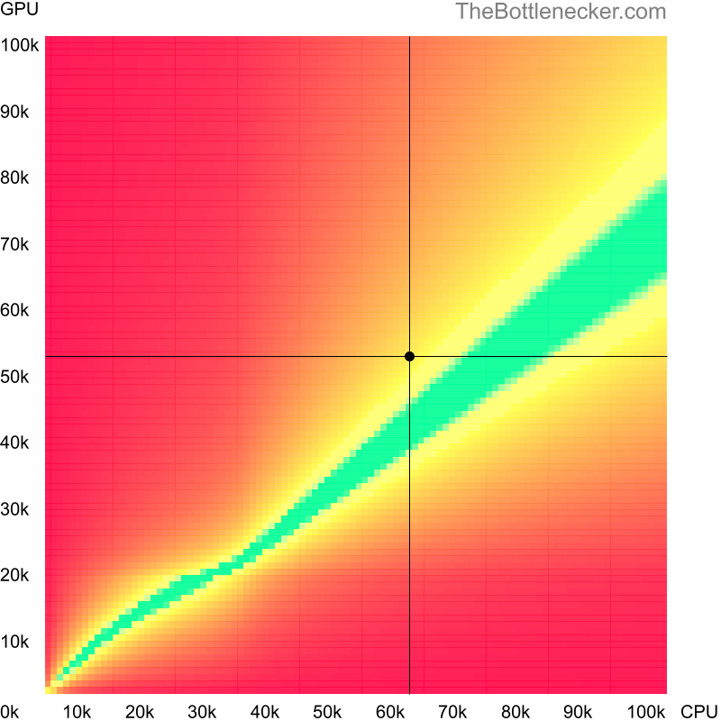 Bottleneck heatmap chart of crossing AMD Ryzen 5 3600X score and NVIDIA GeForce GTX 1650 SUPER score inEvolve with 1280 × 720 and 1 monitor