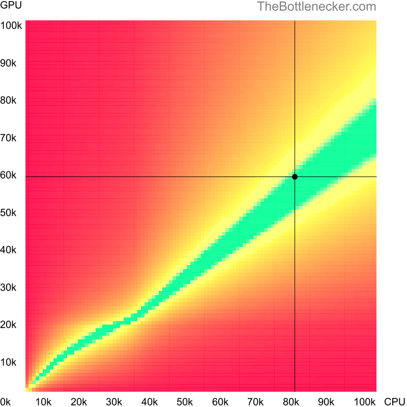 Bottleneck heatmap chart of crossing Intel Core i7-14700K score and NVIDIA GeForce GTX 1660 Ti score inEvolve with 1360 × 768 and 1 monitor