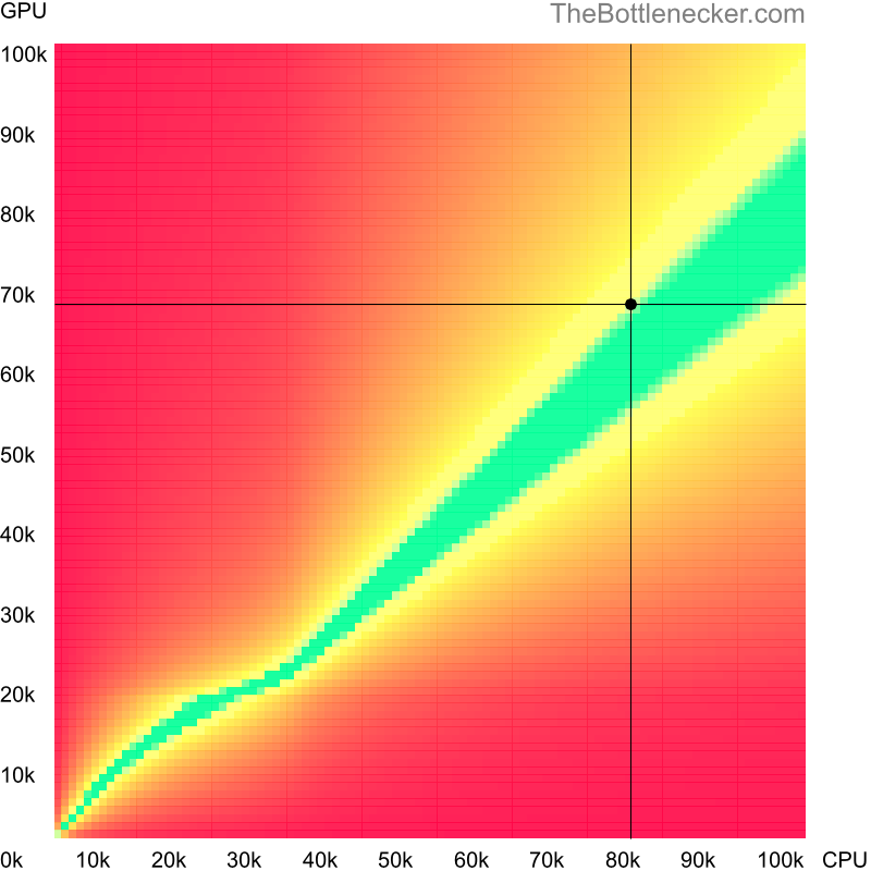 Bottleneck heatmap chart of crossing Intel Core i7-14700K score and AMD Radeon RX 7600 XT score inEvolve with 2560 × 1440 and 1 monitor