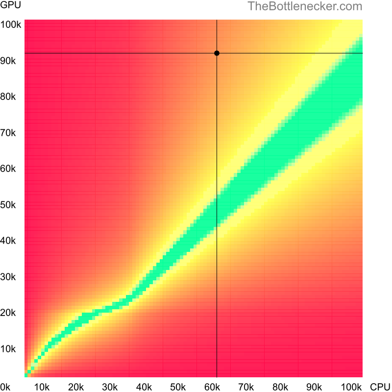 Bottleneck heatmap chart of crossing AMD Ryzen 5 4500 score and NVIDIA GeForce RTX 4070 Ti SUPER score inEvolve with 2560 × 2048 and 1 monitor