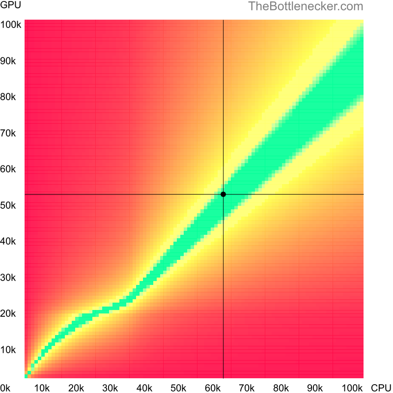 Bottleneck heatmap chart of crossing AMD Ryzen 5 3600X score and NVIDIA GeForce GTX 1650 SUPER score inEvolve with 2800 × 2100 and 1 monitor