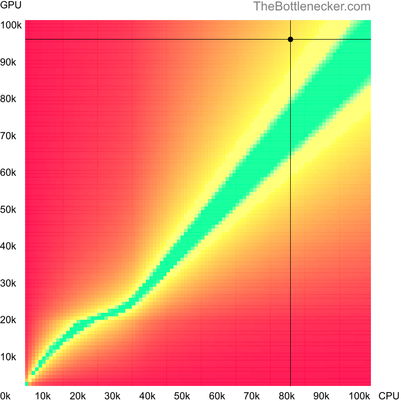 Bottleneck heatmap chart of crossing Intel Core i7-14700K score and NVIDIA GeForce RTX 4080 score inEvolve with 3840 × 2160 and 1 monitor