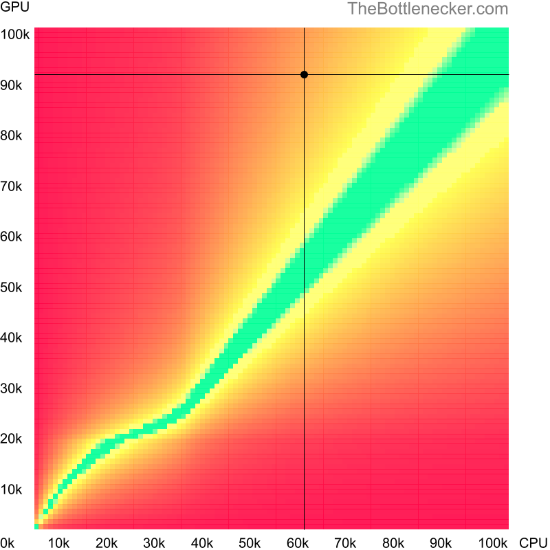 Bottleneck heatmap chart of crossing AMD Ryzen 5 4500 score and NVIDIA GeForce RTX 4070 Ti SUPER score inEvolve with 5120 × 2160 and 1 monitor