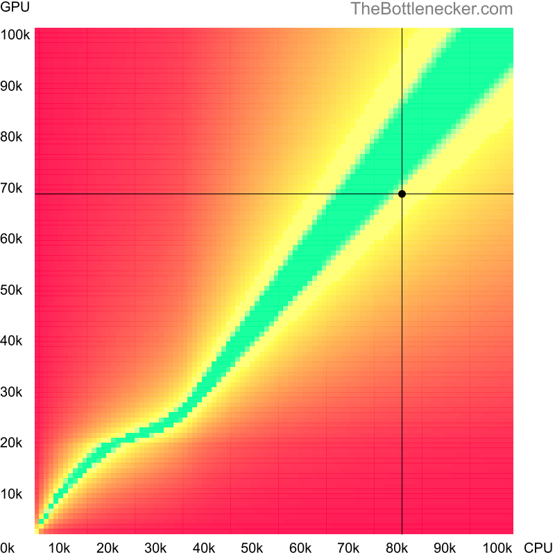 Bottleneck heatmap chart of crossing Intel Core i7-14700K score and AMD Radeon RX 7600 XT score inEvolve with 5120 × 3200 and 1 monitor