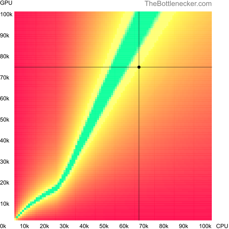 Bottleneck heatmap chart of crossing AMD Ryzen 7 5700G score and AMD Radeon RX 6750 XT score inRiders of Icarus with 11520 × 2160 and 1 monitor