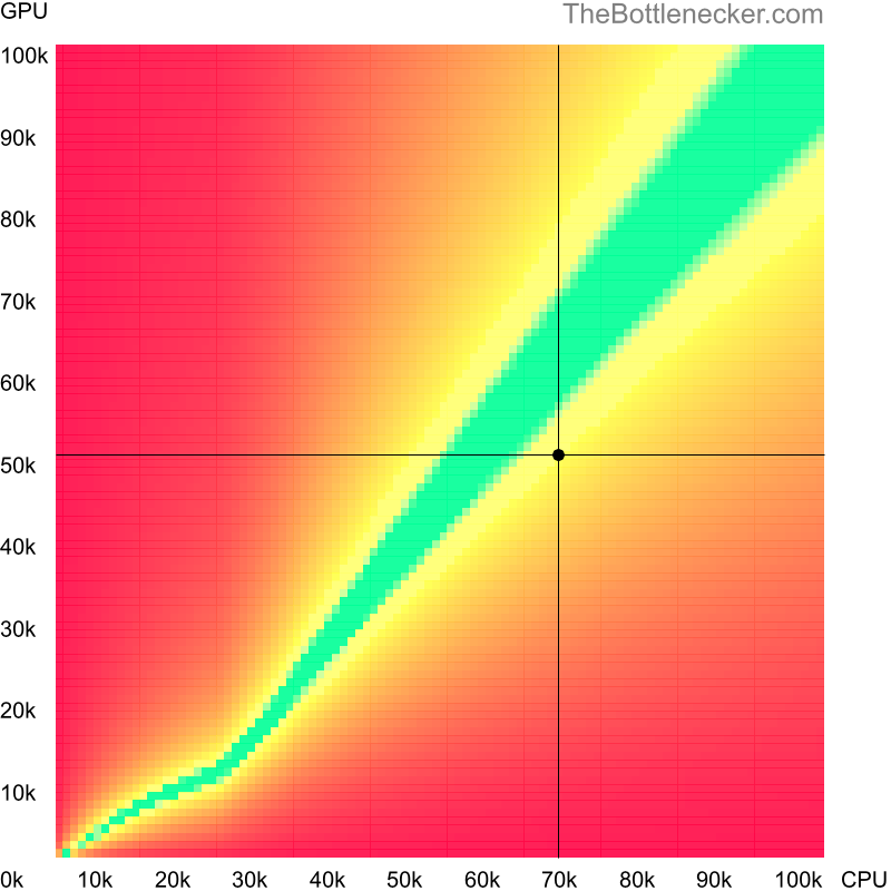 Bottleneck heatmap chart of crossing AMD Ryzen 7 5800X3D score and NVIDIA GeForce GTX 1060 score inRiders of Icarus with 1280 × 720 and 1 monitor