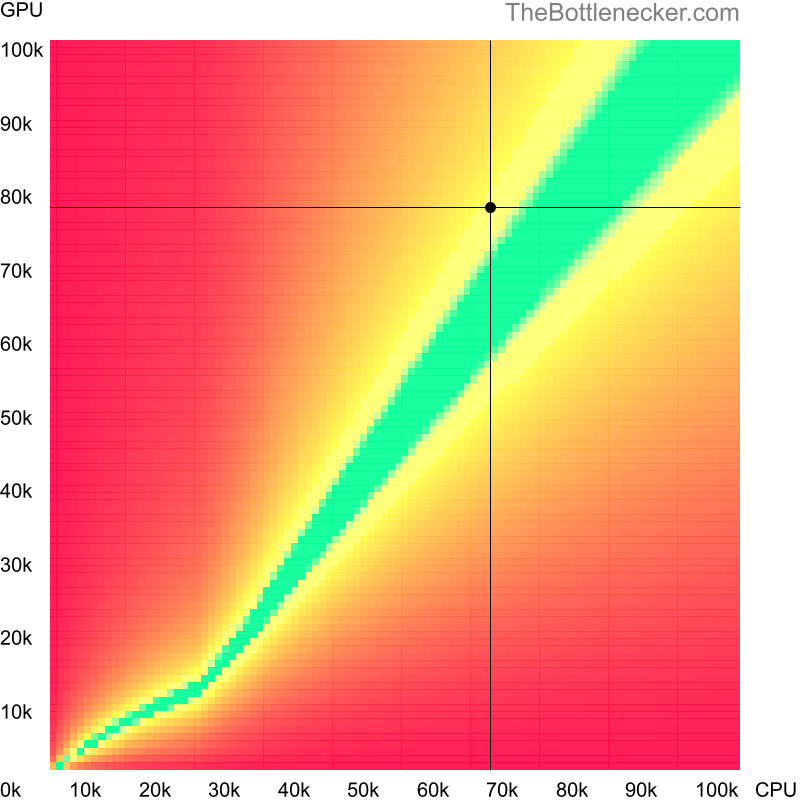 Bottleneck heatmap chart of crossing Intel Core i5-14400F score and NVIDIA GeForce RTX 4060 Ti score inRiders of Icarus with 1920 × 1200 and 1 monitor