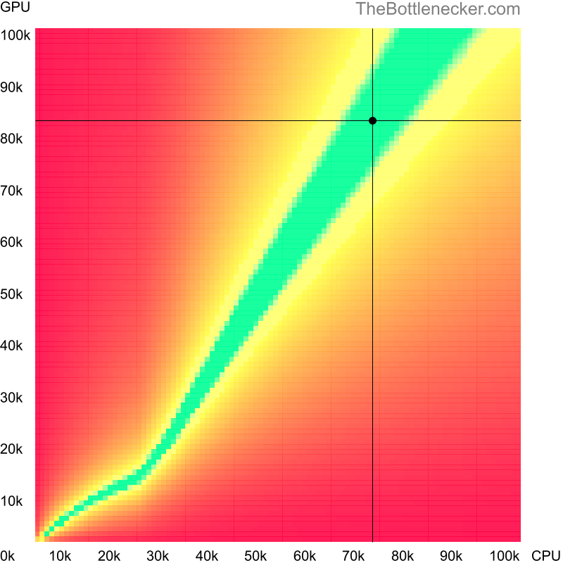 Bottleneck heatmap chart of crossing AMD Ryzen 7 7700X score and NVIDIA GeForce RTX 3080 score inRiders of Icarus with 2560 × 2048 and 1 monitor