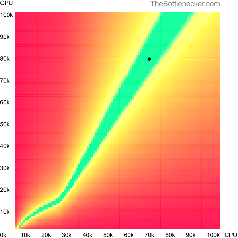 Bottleneck heatmap chart of crossing AMD Ryzen 7 5800X3D score and NVIDIA GeForce RTX 3070 Ti score inRiders of Icarus with 3200 × 2048 and 1 monitor