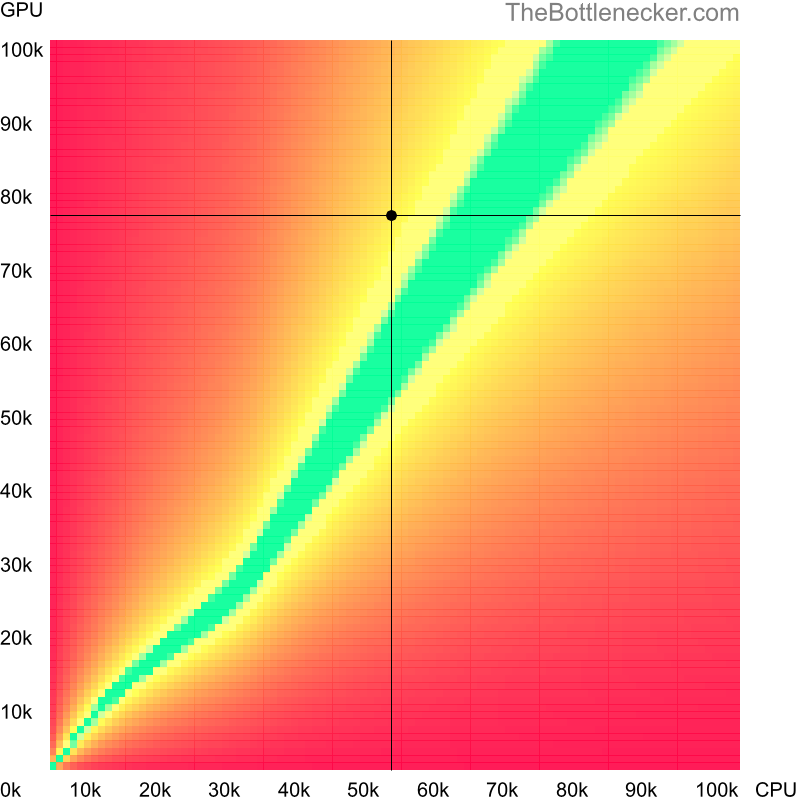 Bottleneck heatmap chart of crossing AMD Ryzen 5 3400G score and AMD Radeon RX 7700 XT score inBless Online with 4096 × 3072 and 1 monitor