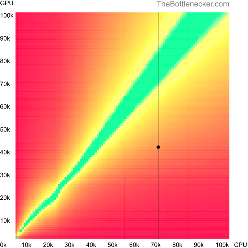 Bottleneck heatmap chart of crossing Intel Core i7-12700F score and NVIDIA GeForce GTX 1050 Ti score inTree of Savior with 5120 × 2880 and 1 monitor