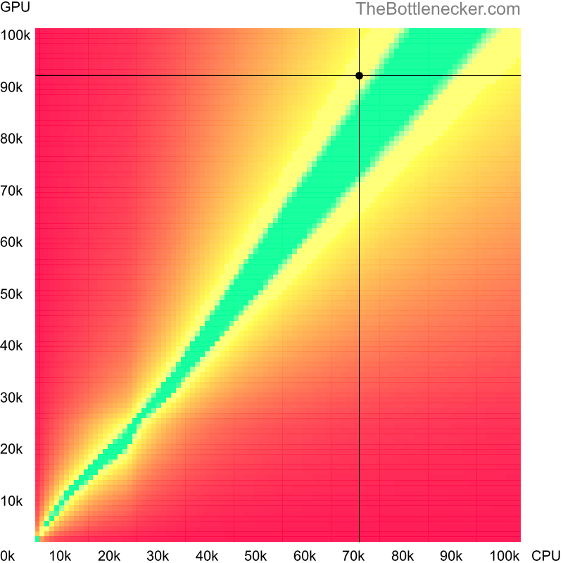 Bottleneck heatmap chart of crossing Intel Core i7-12700F score and NVIDIA GeForce RTX 4070 Ti score inTree of Savior with 5120 × 4096 and 1 monitor