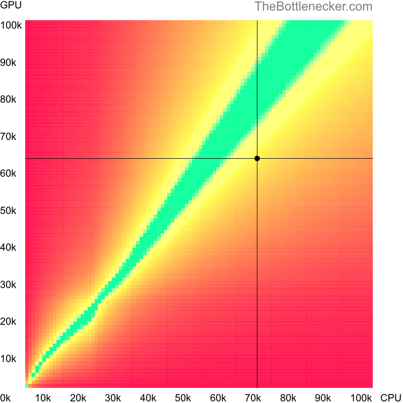 Bottleneck heatmap chart of crossing Intel Core i7-12700F score and NVIDIA GeForce RTX 2060 score inTree of Savior with 6400 × 4096 and 1 monitor