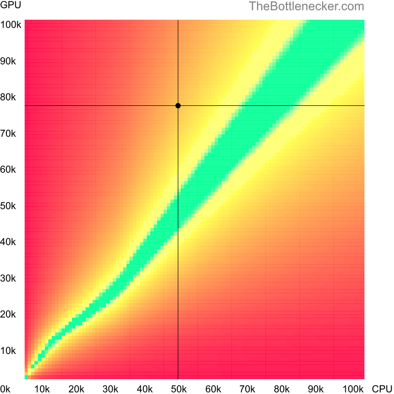 Bottleneck heatmap chart of crossing Intel Core i7-3770 score and NVIDIA GeForce RTX 3070 score inEndless Legend with 3840 × 2160 and 1 monitor