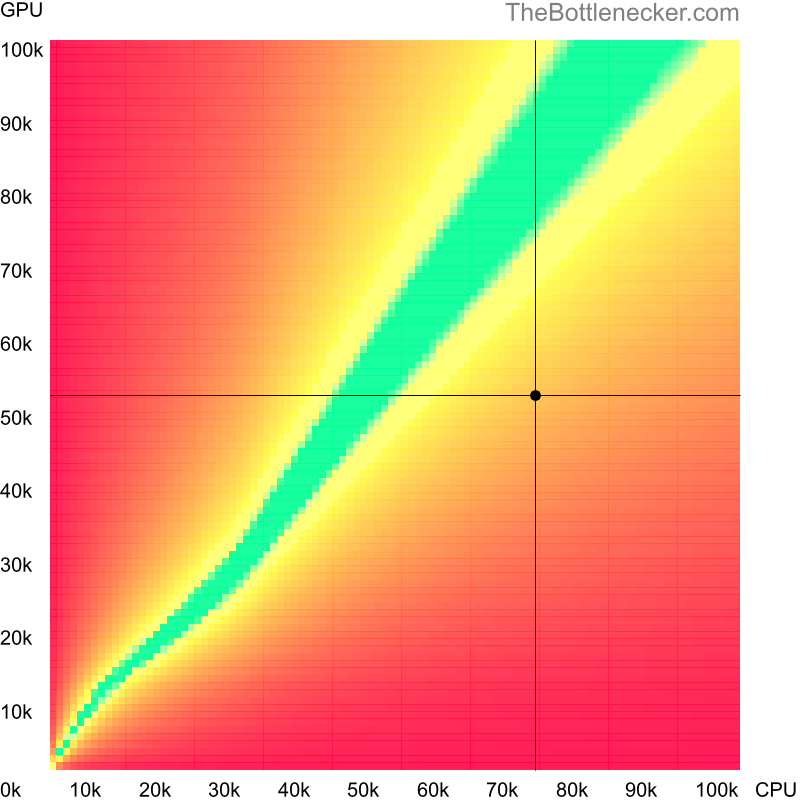 Bottleneck heatmap chart of crossing Intel Core i5-13600KF score and NVIDIA GeForce GTX 1650 SUPER score inEndless Legend with 5120 × 3200 and 1 monitor