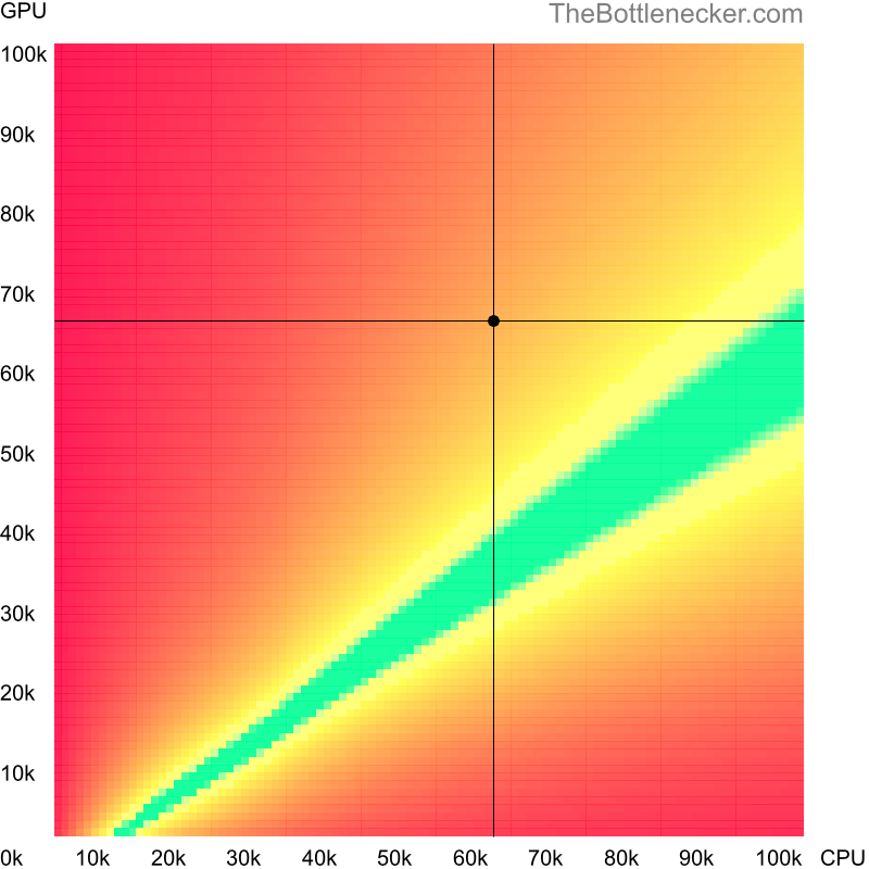 Bottleneck heatmap chart of crossing AMD Ryzen 5 3600X score and AMD Radeon RX 7600 score inShovel Knight with 1280 × 720 and 1 monitor