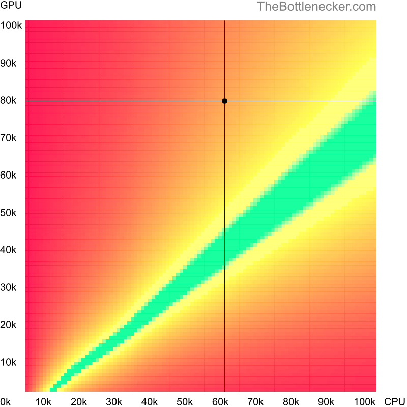 Bottleneck heatmap chart of crossing AMD Ryzen 5 4600G score and NVIDIA GeForce RTX 3070 Ti score inShovel Knight with 2560 × 1600 and 1 monitor