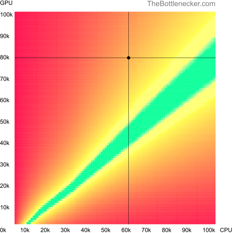 Bottleneck heatmap chart of crossing AMD Ryzen 5 4600G score and NVIDIA GeForce RTX 3070 Ti score inShovel Knight with 3200 × 1800 and 1 monitor