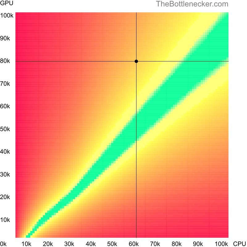 Bottleneck heatmap chart of crossing AMD Ryzen 5 4600G score and NVIDIA GeForce RTX 3070 Ti score inShovel Knight with 4096 × 3072 and 1 monitor