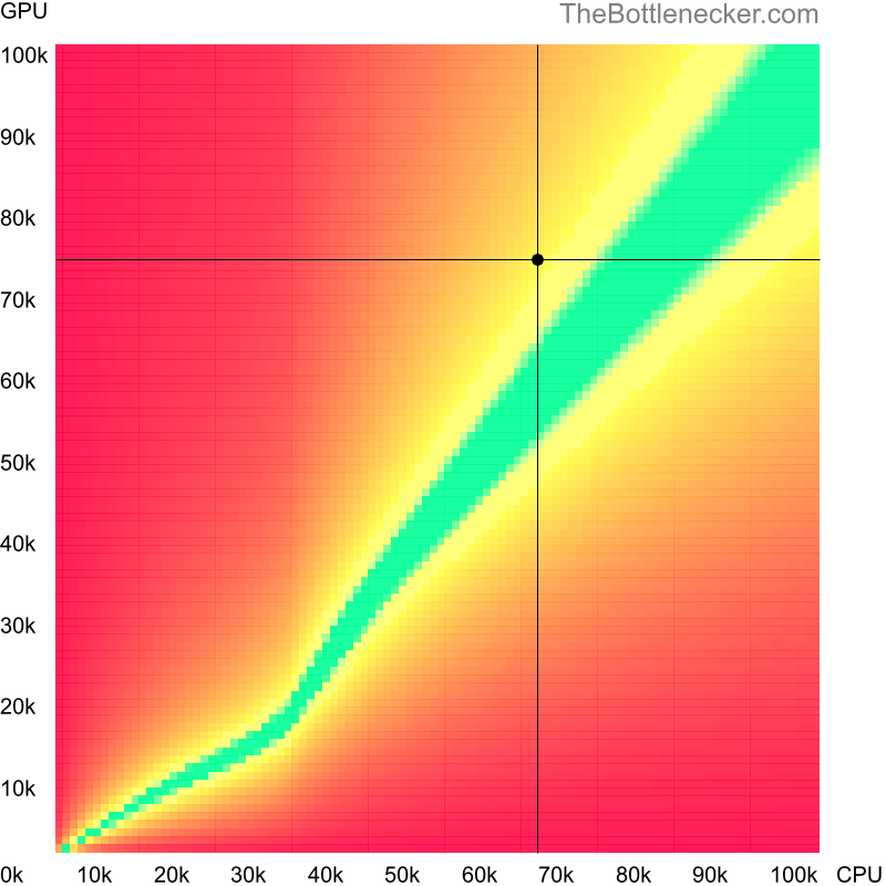 Bottleneck heatmap chart of crossing AMD Ryzen 7 5700G score and AMD Radeon RX 6750 XT score inHomeworld: Deserts of Kharak with 1280 × 800 and 1 monitor