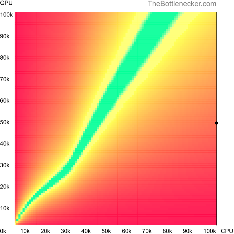 Bottleneck heatmap chart of crossing AMD Ryzen Threadripper PRO 7995WX score and AMD Radeon RX 580 score in General Tasks with 10240 × 4320 and 1 monitor