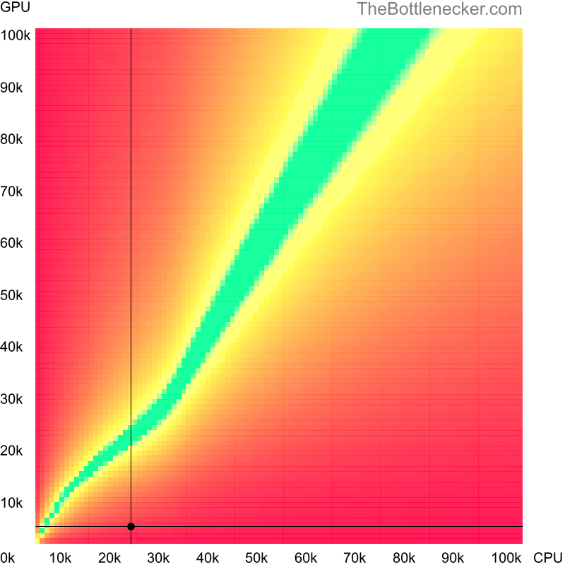 Bottleneck heatmap chart of crossing AMD Sempron 3500+ score and NVIDIA GeForce 7300 SE score in General Tasks with 10240 × 4320 and 1 monitor