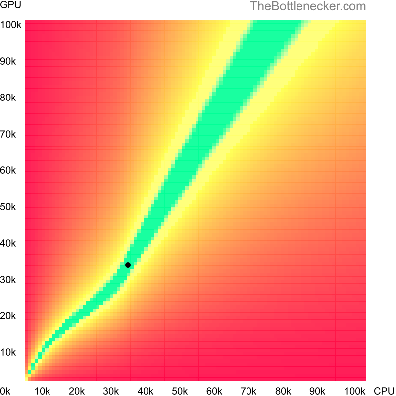 Bottleneck heatmap chart of crossing AMD Athlon II X2 270 score and NVIDIA Quadro M2000 score in General Tasks with 10240 × 4320 and 1 monitor