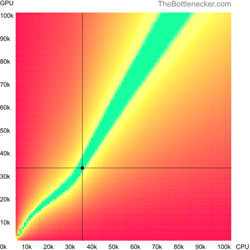 Bottleneck heatmap chart of crossing Intel Xeon E3120 score and NVIDIA GeForce GTX 570 score in General Tasks with 10240 × 4320 and 1 monitor