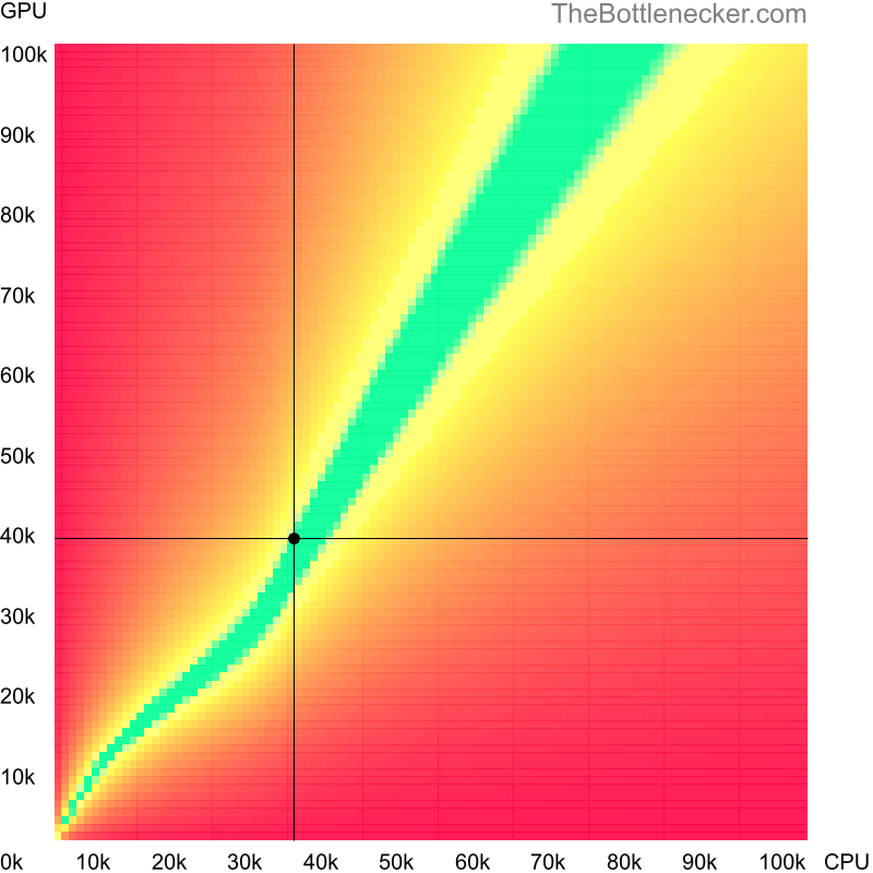 Bottleneck heatmap chart of crossing Intel Core i5-4210Y score and NVIDIA GeForce GTX 680 score in General Tasks with 10240 × 4320 and 1 monitor