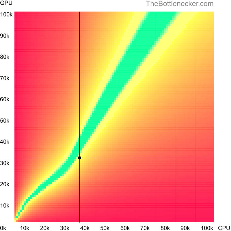 Bottleneck heatmap chart of crossing Intel Pentium G2030 score and NVIDIA Quadro P620 score in General Tasks with 10240 × 4320 and 1 monitor