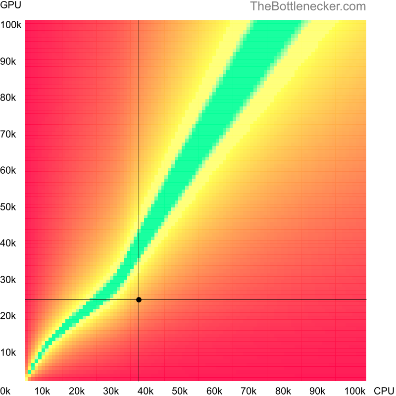 Bottleneck heatmap chart of crossing Intel Core2 Extreme Q9300 score and AMD Radeon HD 6850 score in General Tasks with 10240 × 4320 and 1 monitor