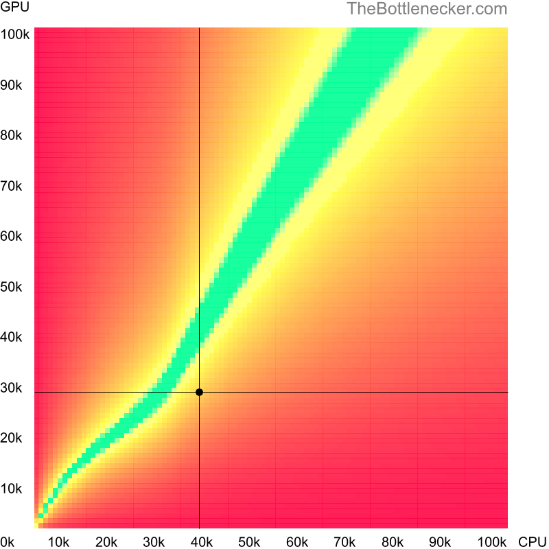 Bottleneck heatmap chart of crossing Intel Pentium 4417U score and NVIDIA Quadro M1000M score in General Tasks with 10240 × 4320 and 1 monitor