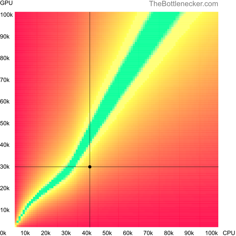 Bottleneck heatmap chart of crossing Intel Xeon X3450 score and AMD Radeon R9 360 score in General Tasks with 10240 × 4320 and 1 monitor