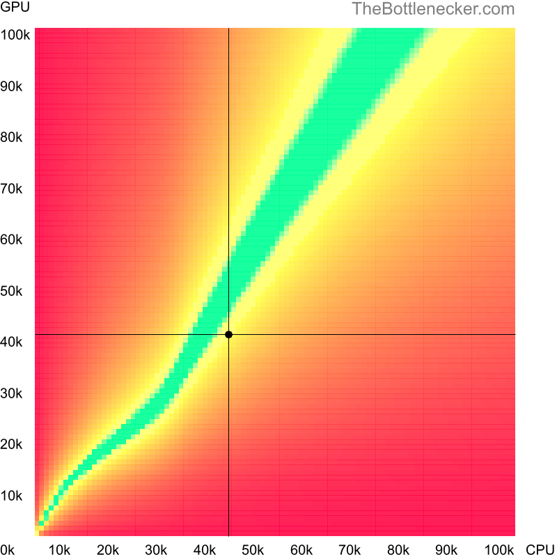 Bottleneck heatmap chart of crossing Intel Core i5-3330 score and NVIDIA GeForce GTX 960 score in General Tasks with 10240 × 4320 and 1 monitor