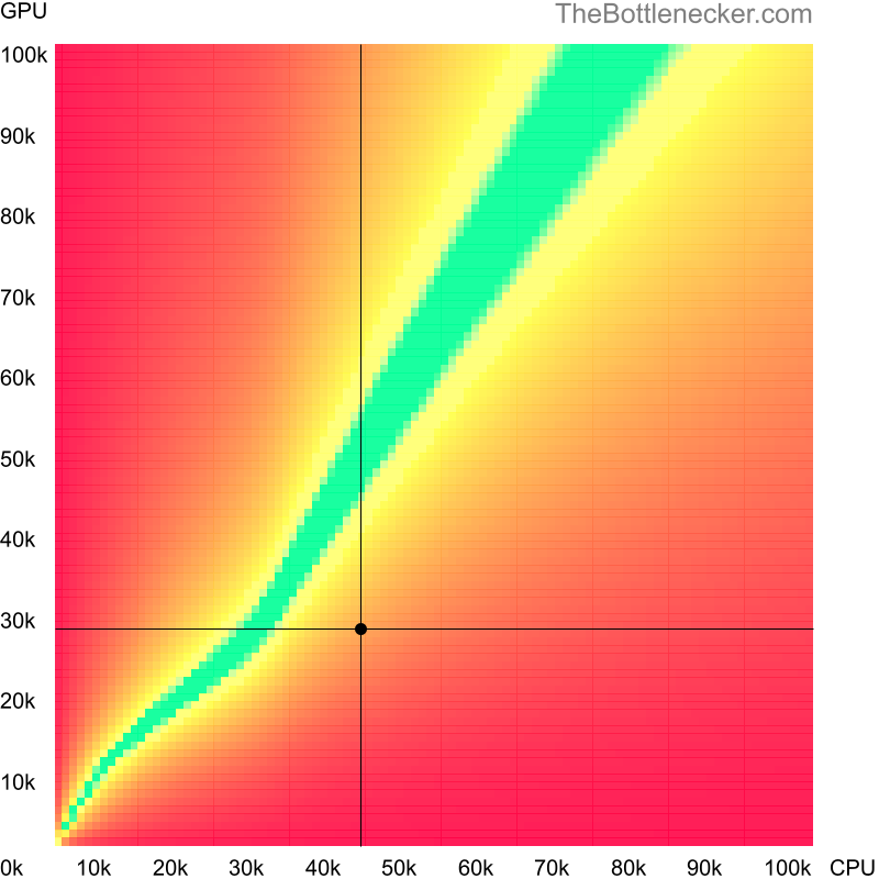 Bottleneck heatmap chart of crossing Intel Core i5-3570T score and AMD Radeon HD 6970 score in General Tasks with 10240 × 4320 and 1 monitor