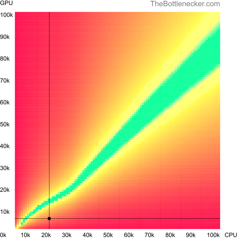 Bottleneck heatmap chart of crossing Intel Celeron M 410 score and AMD Mobility Radeon X1600 score in General Tasks with 1024 × 768 and 1 monitor